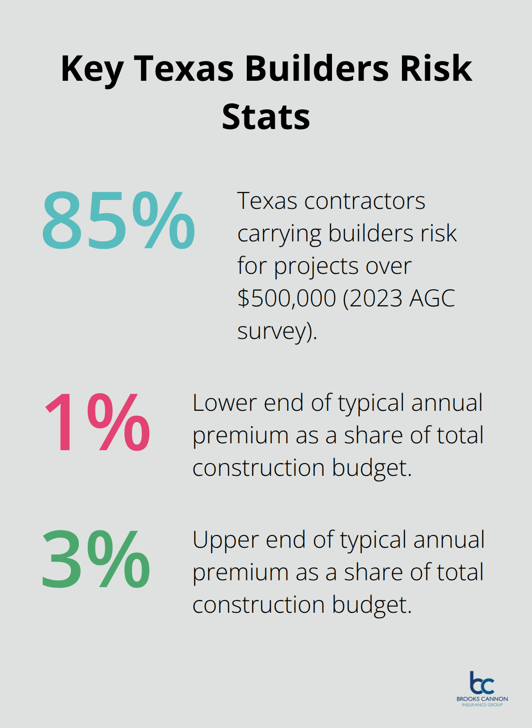 Percentages illustrating contractor adoption and typical premium range for builders risk in Texas. - builders risk insurance texas