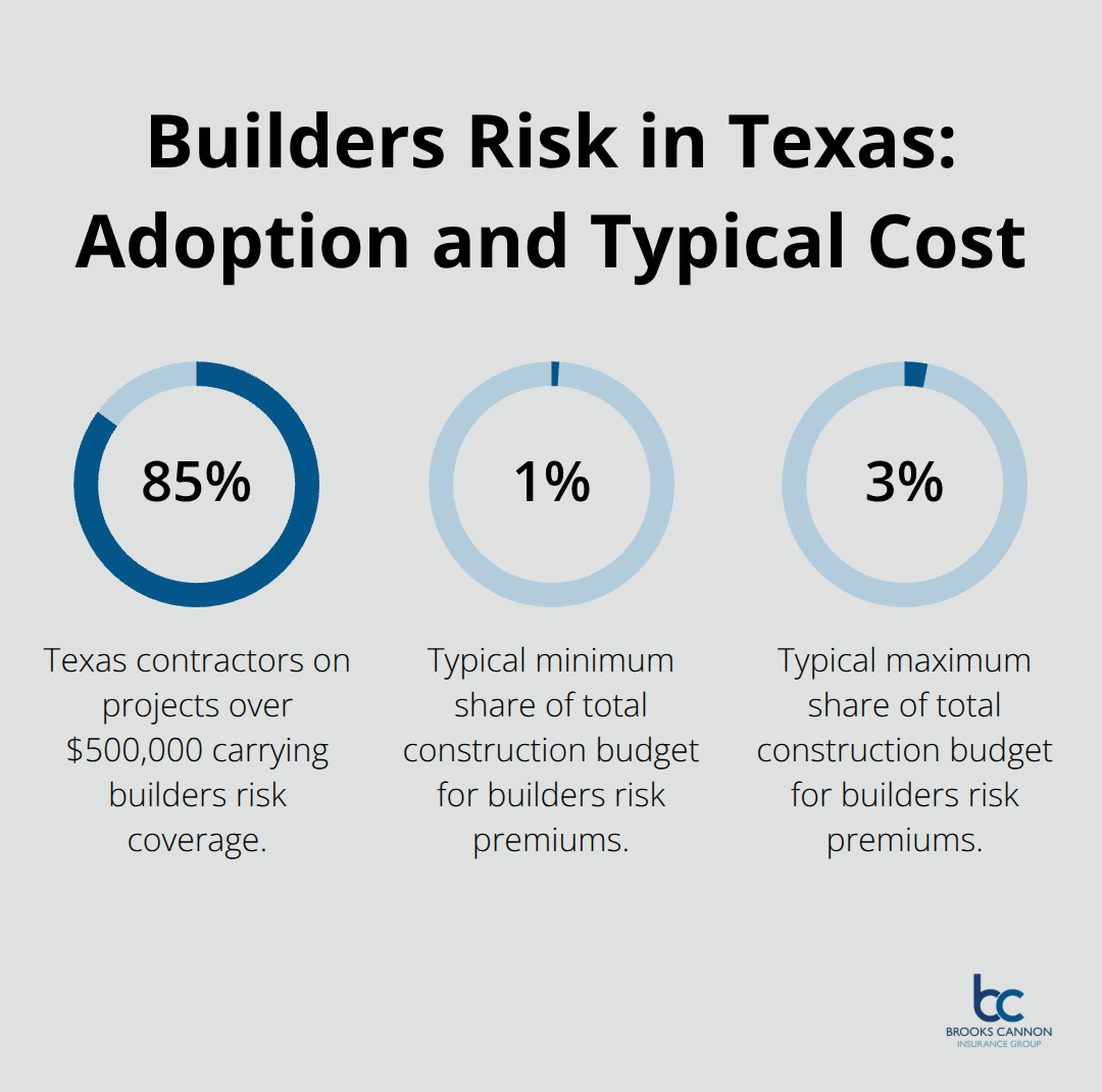 Visual showing 85% contractor adoption and typical 1%–3% cost range for builders risk insurance in Texas. - builders risk liability insurance