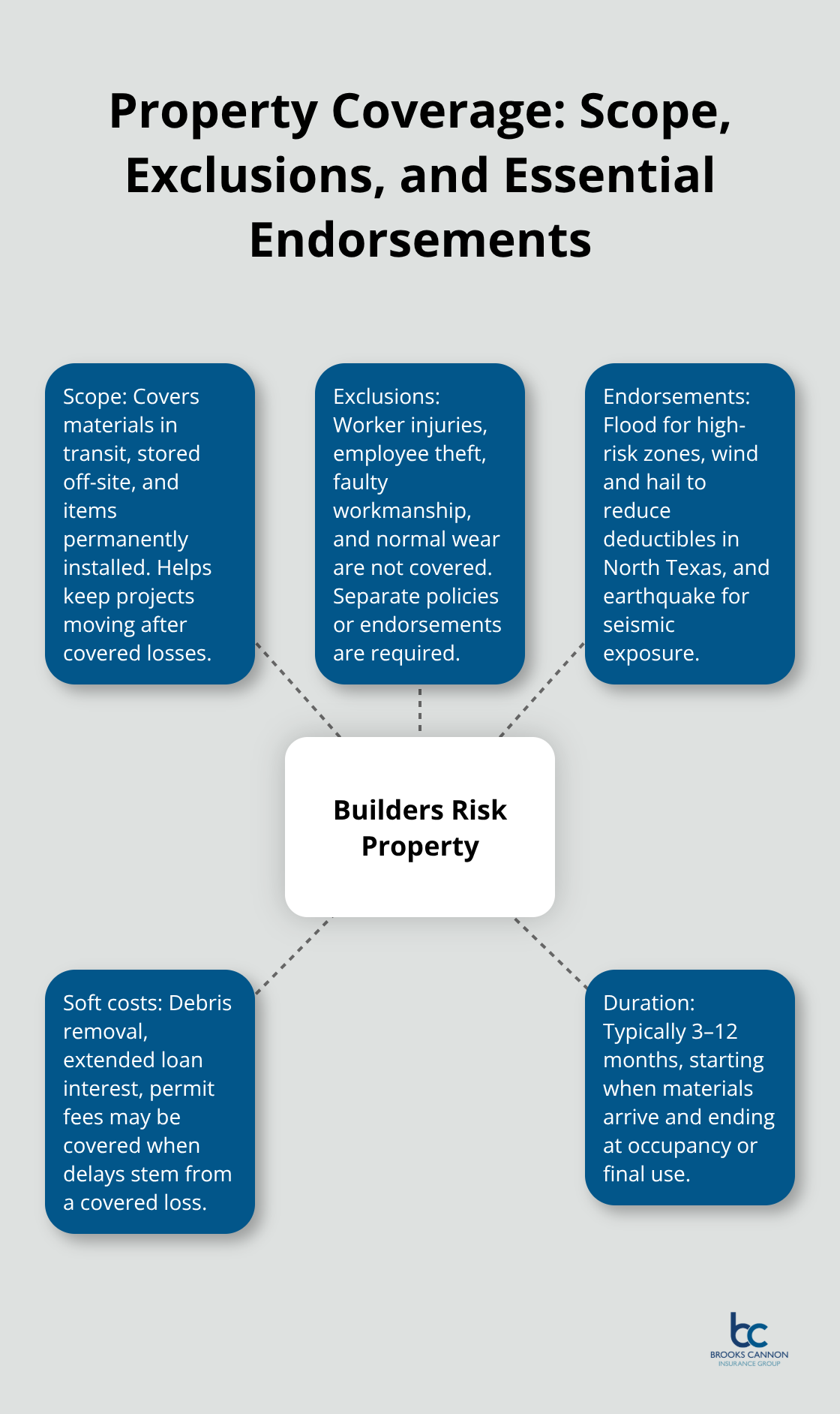 Hub-and-spoke diagram outlining what property damage coverage includes, key exclusions, endorsements, and typical duration for North Texas projects.