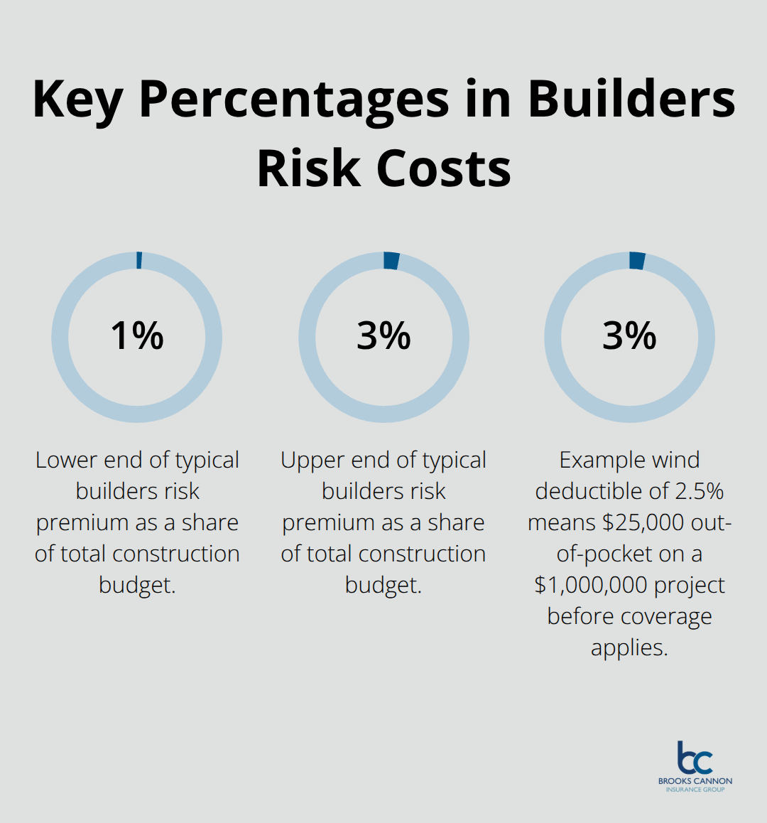 Visual showing typical builders risk premium range and a wind deductible example. - builders risk policy guide