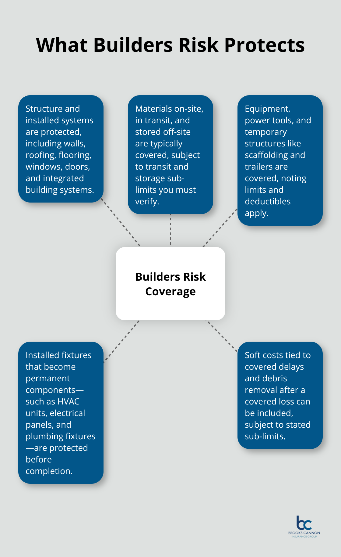Diagram showing the main categories covered by a builders risk policy.