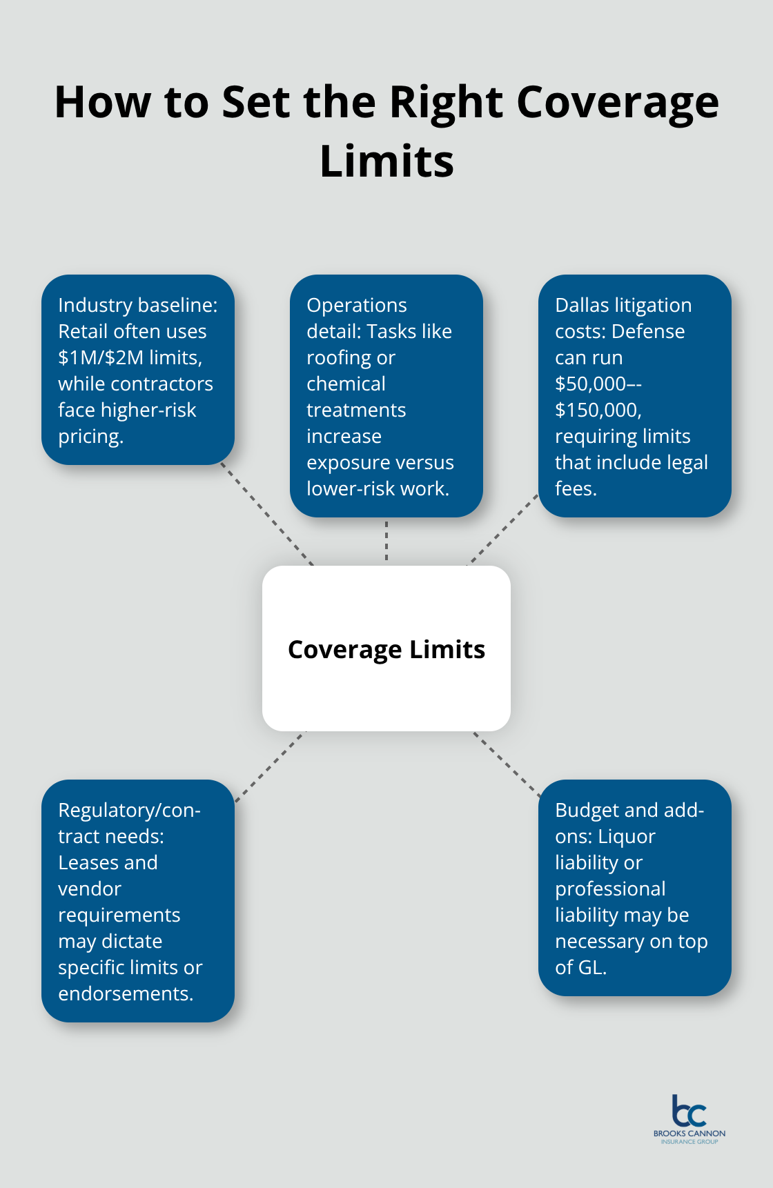 Hub-and-spoke showing factors that influence liability coverage limits and typical premium ranges.