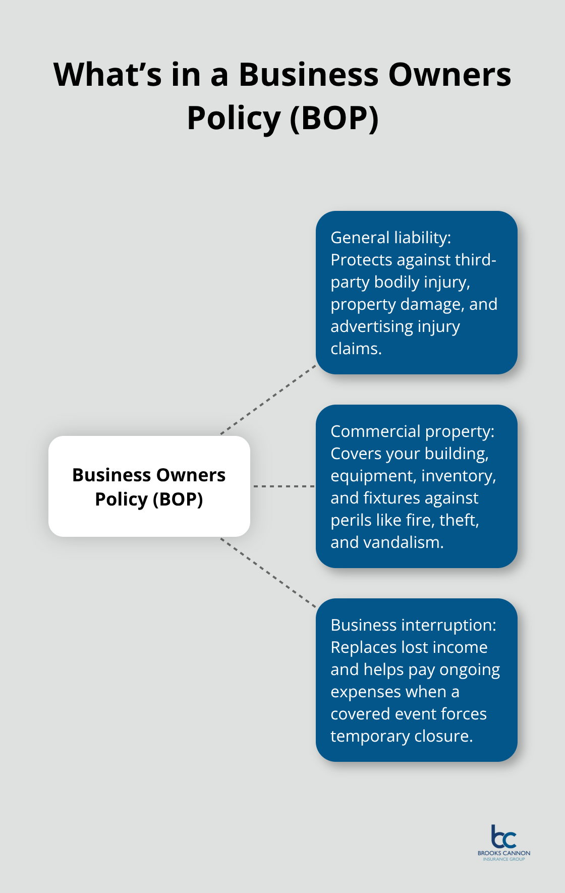 Diagram showing the three core components bundled in a BOP - business owners insurance vs general liability