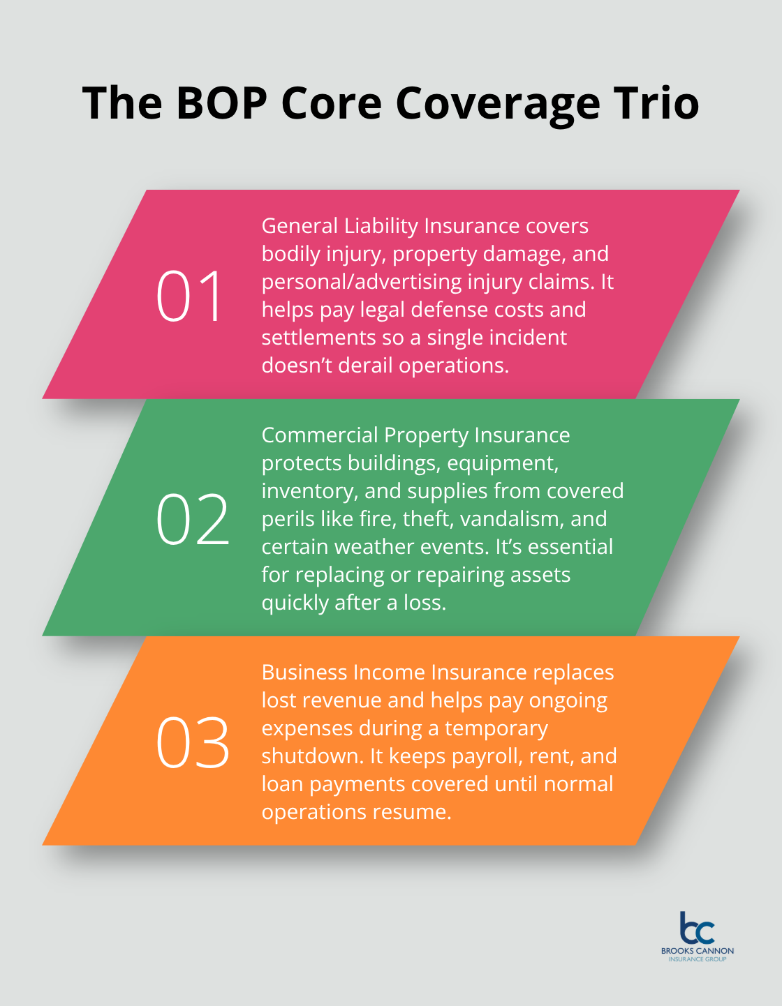 Three core coverages in a Texas Business Owners Policy: General Liability, Commercial Property, and Business Income.