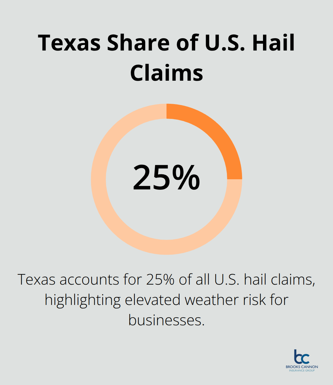 Percentage of all U.S. hail claims that occur in Texas. - business owners policy texas