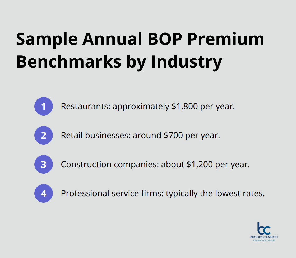 Example annual premium figures for select Texas small business industries. - business owners policy texas