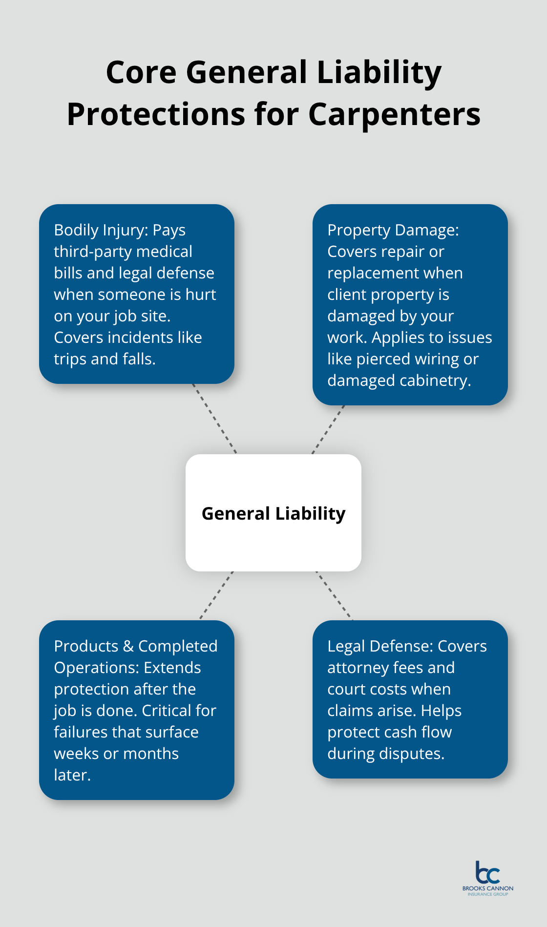 Diagram showing the main protections provided by general liability insurance for carpenters in Dallas, including bodily injury, property damage, legal defense, and completed operations. - carpenter general liability insurance