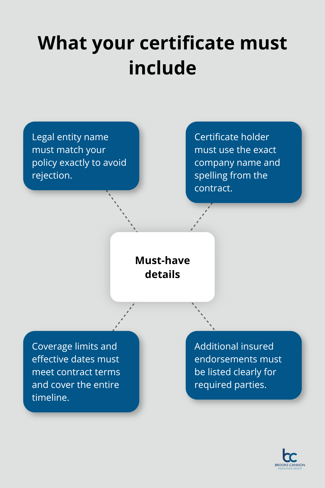 Hub-and-spoke chart of required elements for a compliant certificate