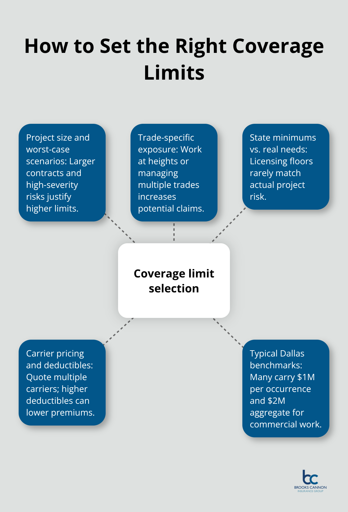 Factors contractors should weigh when choosing liability limits - commercial general liability insurance for contractors