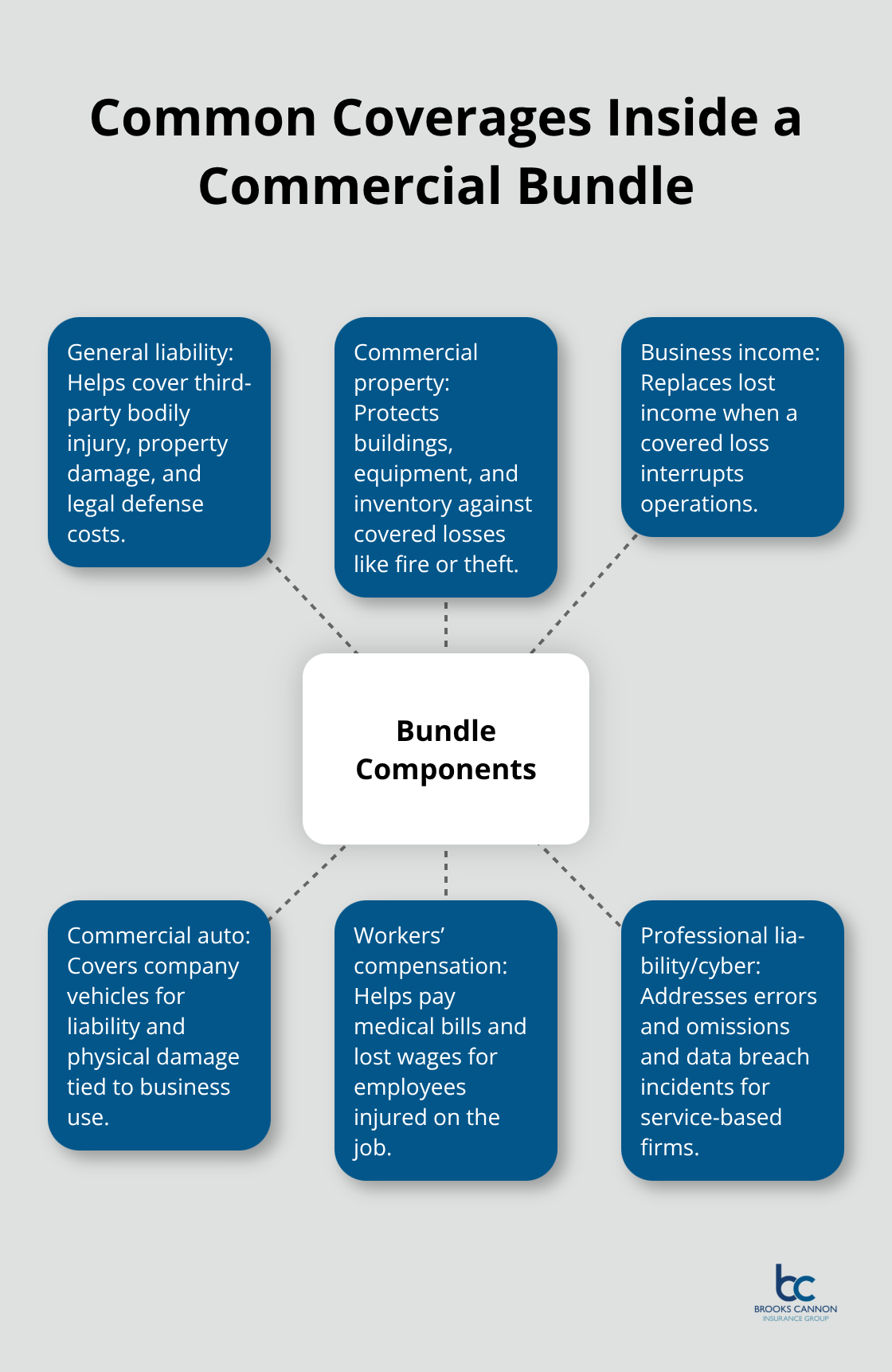 Diagram showing typical coverages included in commercial insurance bundles for Dallas businesses.