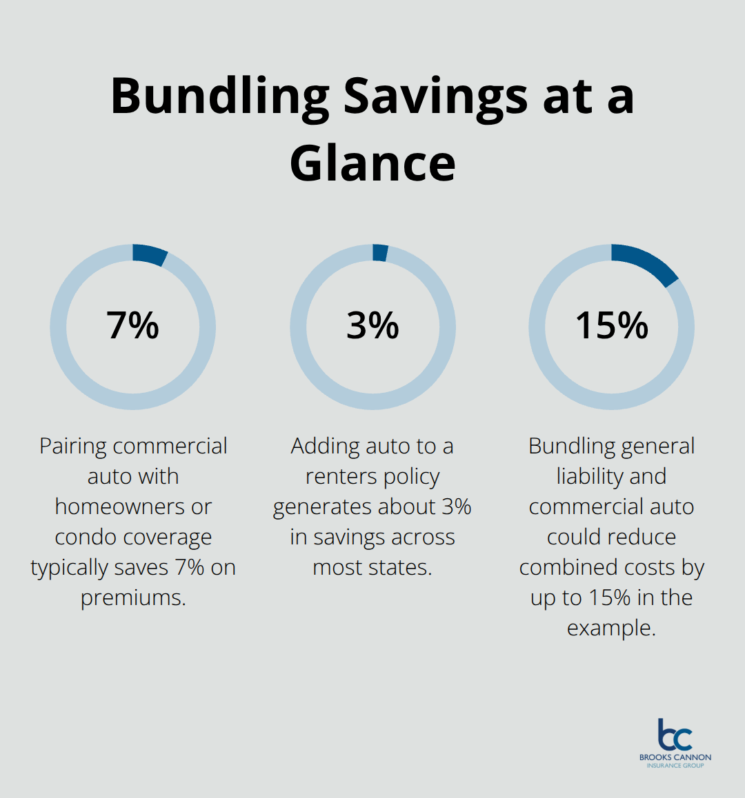 Percentage chart showing typical savings from bundling insurance coverages.