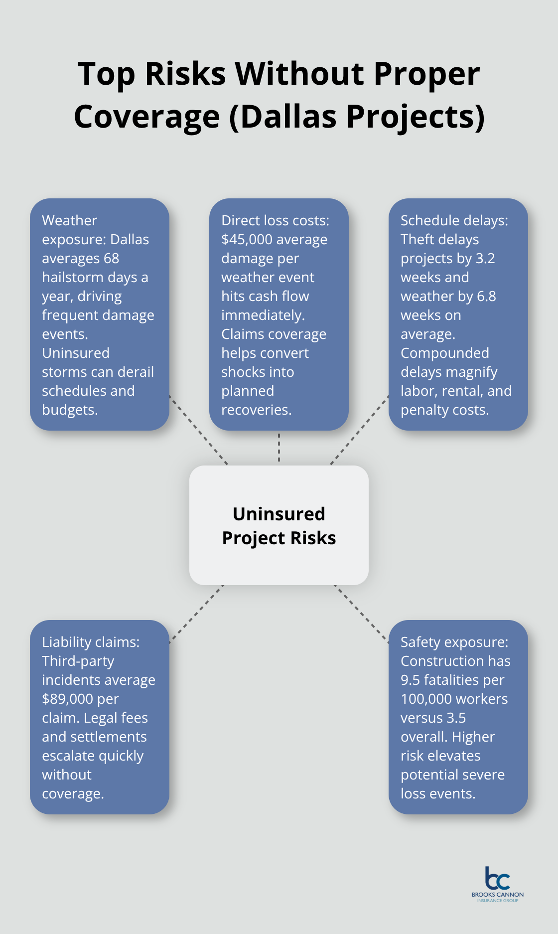 Hub-and-spoke diagram showing major uninsured risks for Dallas construction projects. - course of construction insurance