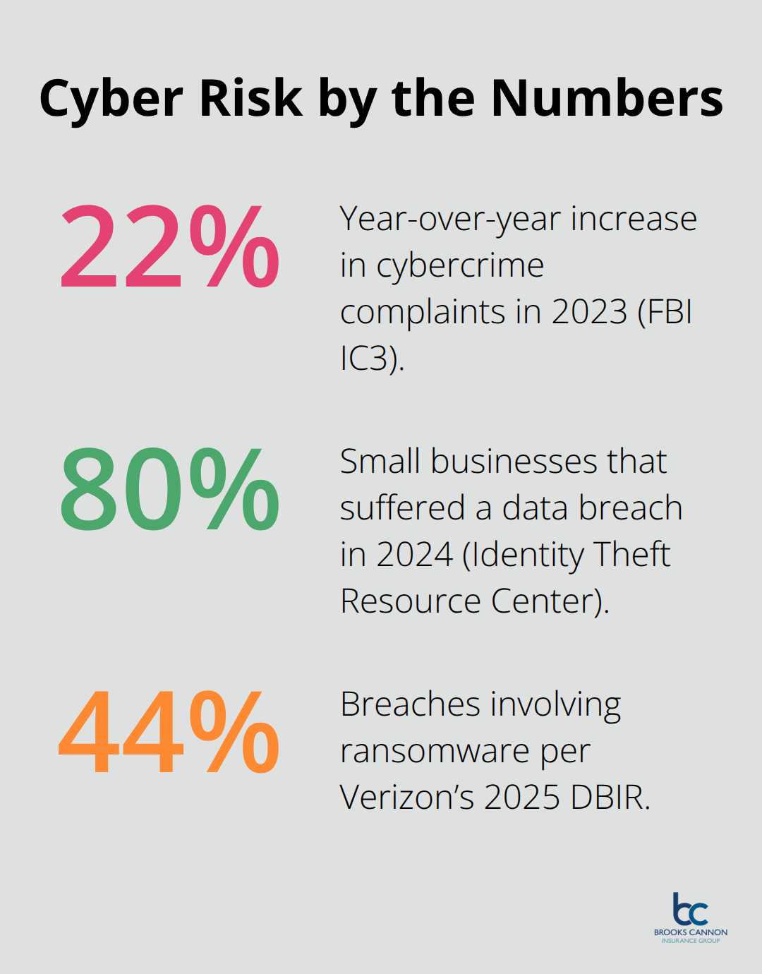 Key cyber risk percentages affecting U.S. and Dallas-area businesses
