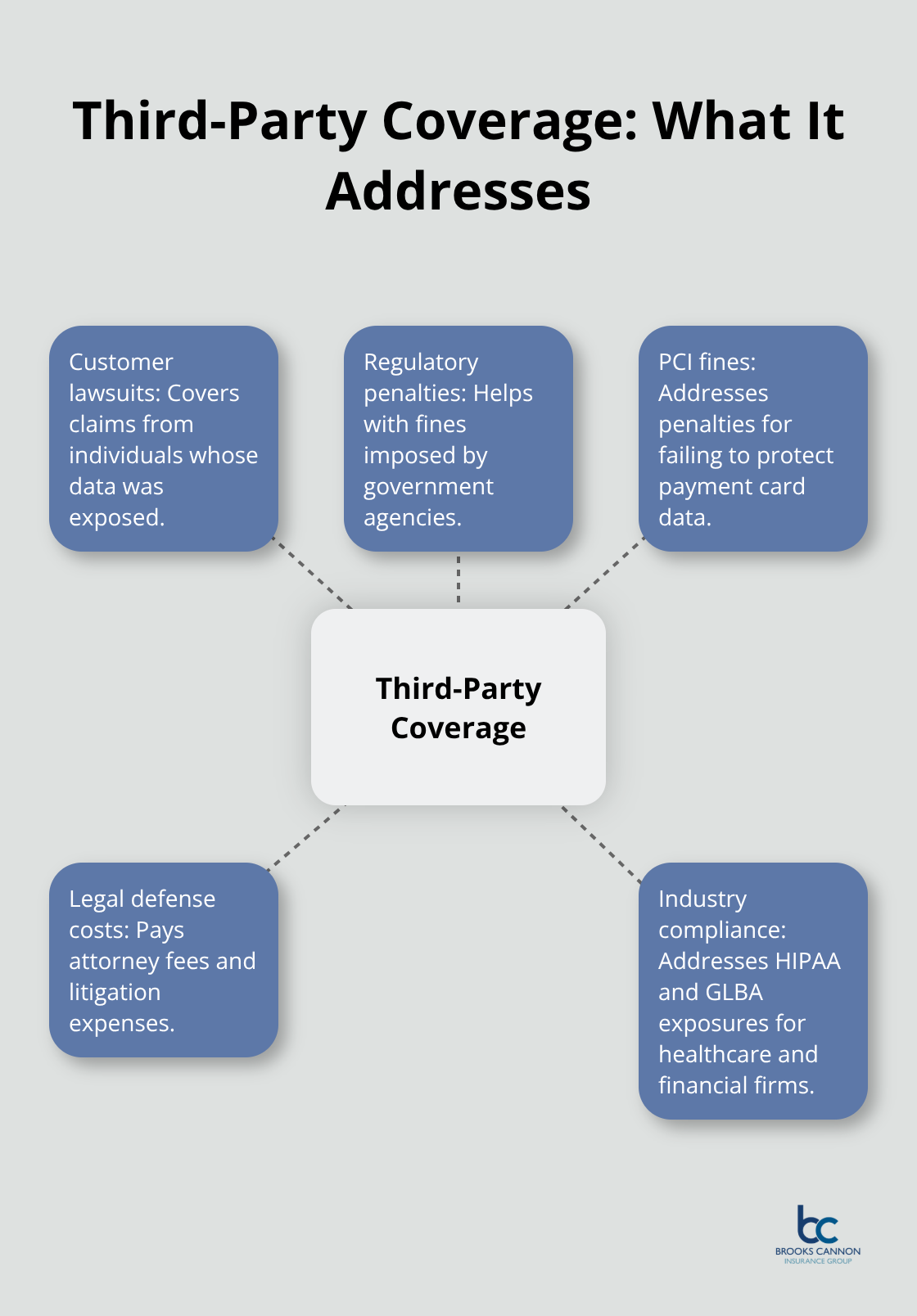 Hub-and-spoke diagram of third-party cyber liability protections - cyber liability insurance