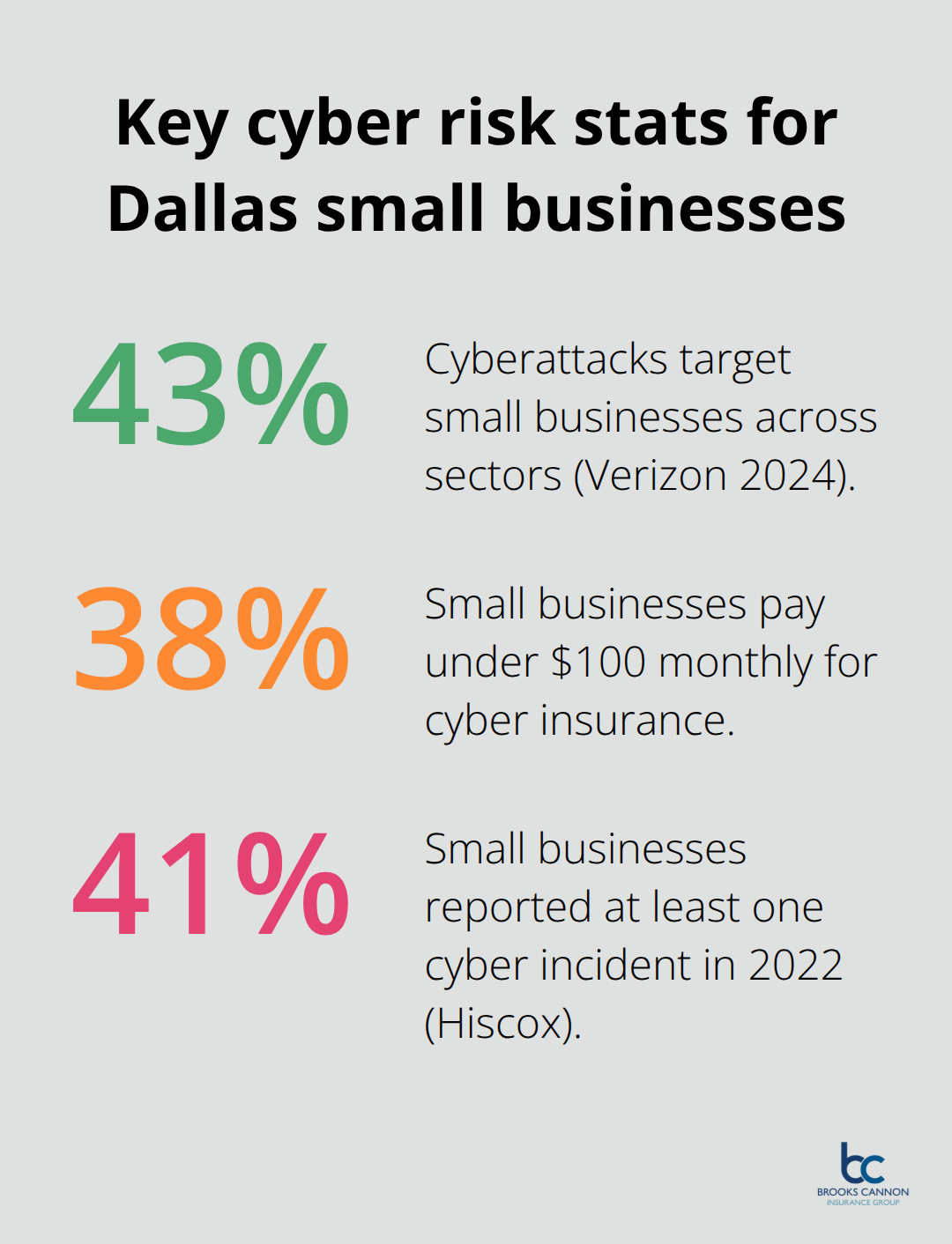 Percentage breakdown of small-business cyber risk and coverage realities