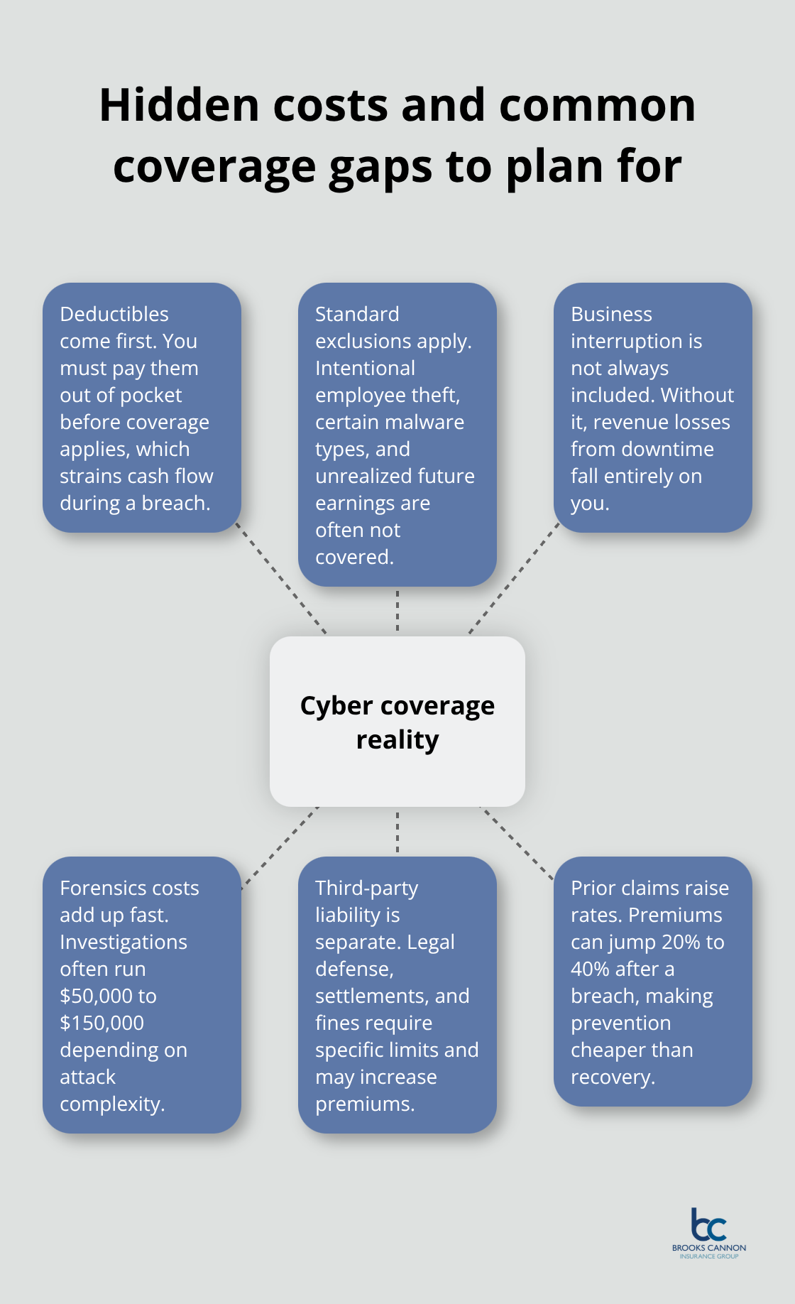 Hub-and-spoke diagram showing deductible impacts, exclusions, business interruption, forensics, third-party liability, and prior-claim surcharges - cyber liability insurance cost
