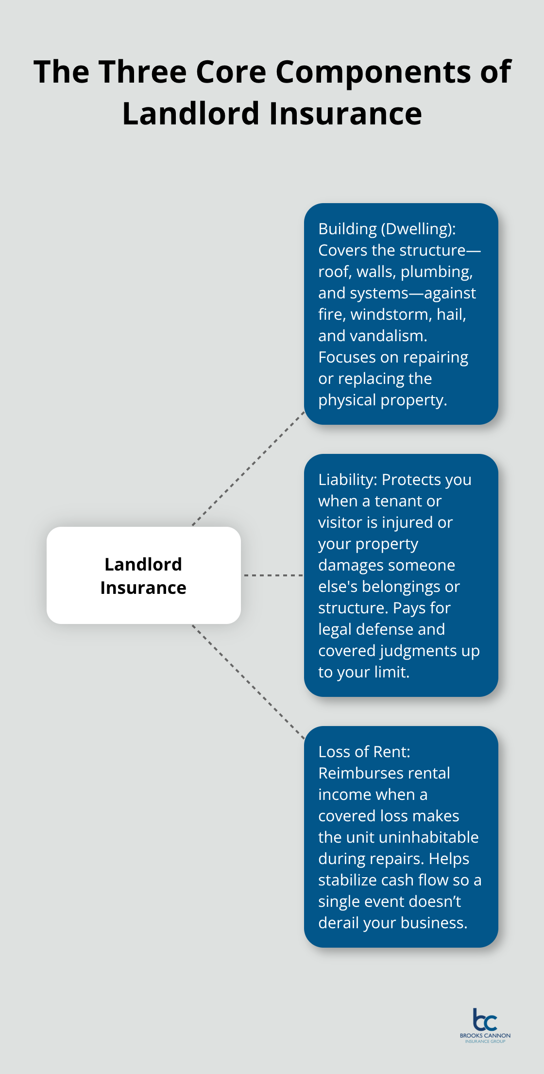 Hub-and-spoke visualization showing building, liability, and rental income protections for Dallas landlords