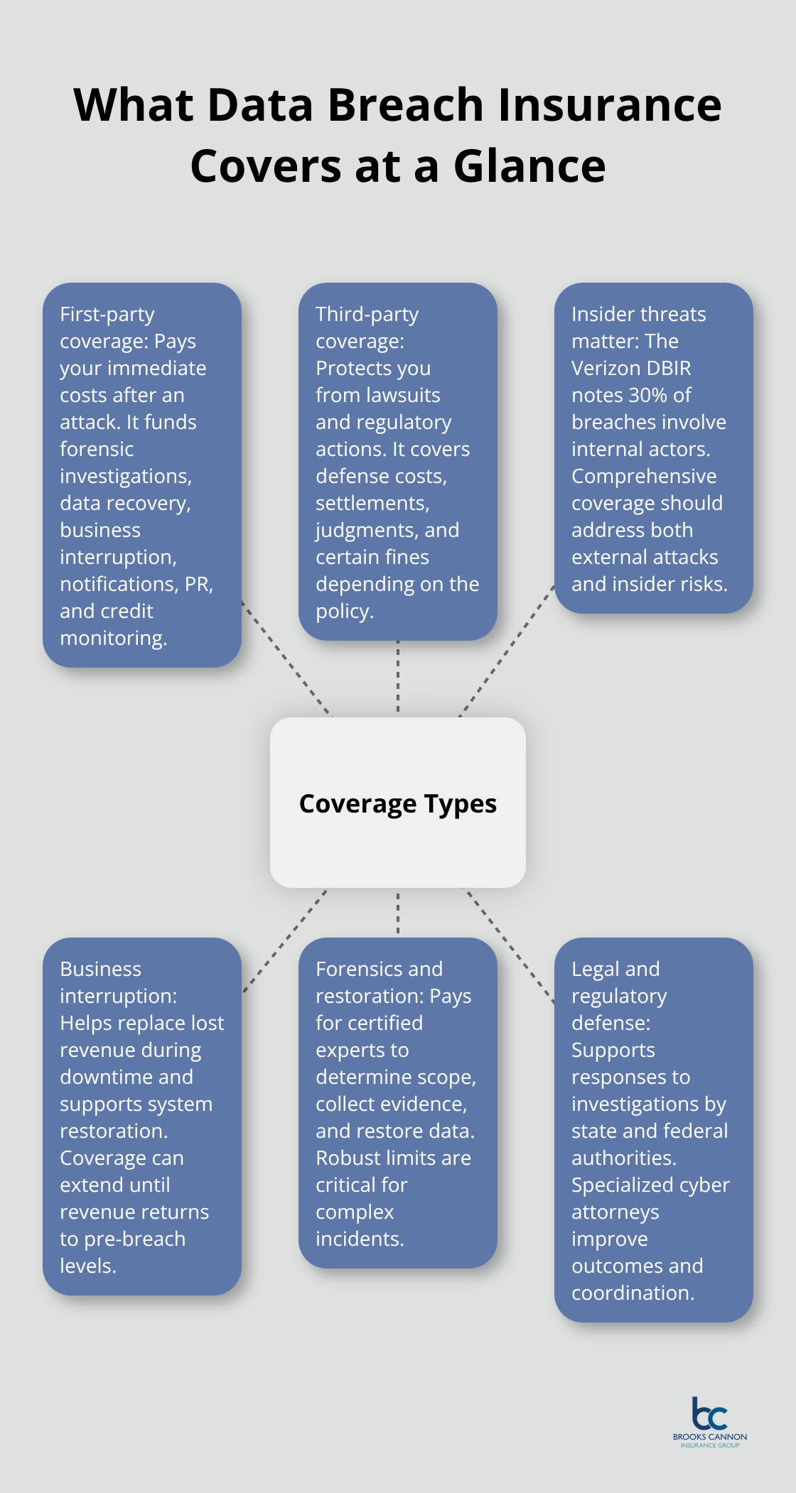Diagram showing first-party and third-party data breach insurance elements for U.S. businesses