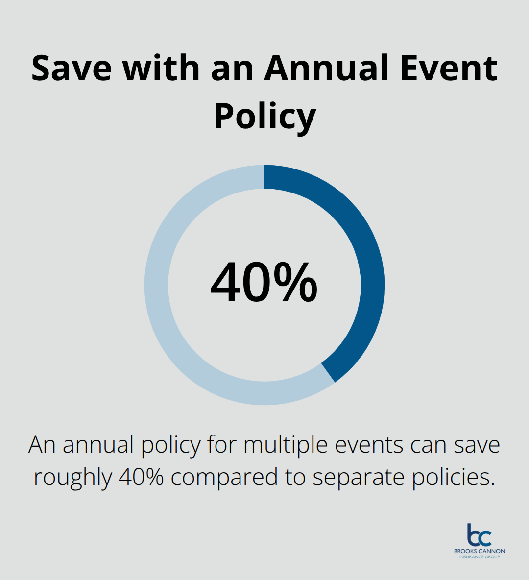 Percentage savings when purchasing an annual event liability policy versus separate policies - event general liability insurance