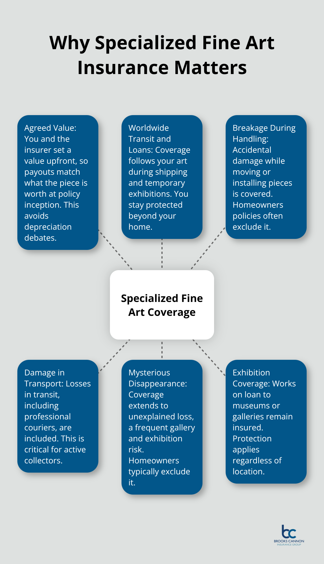 Hub-and-spoke diagram showing key advantages of specialized fine art insurance over homeowners policies - fine art insurance Dallas