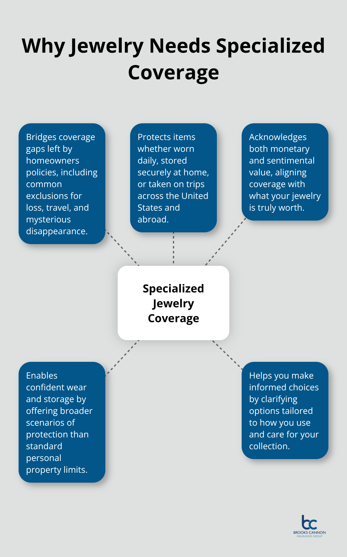 Diagram showing why specialized jewelry insurance is needed and what it covers