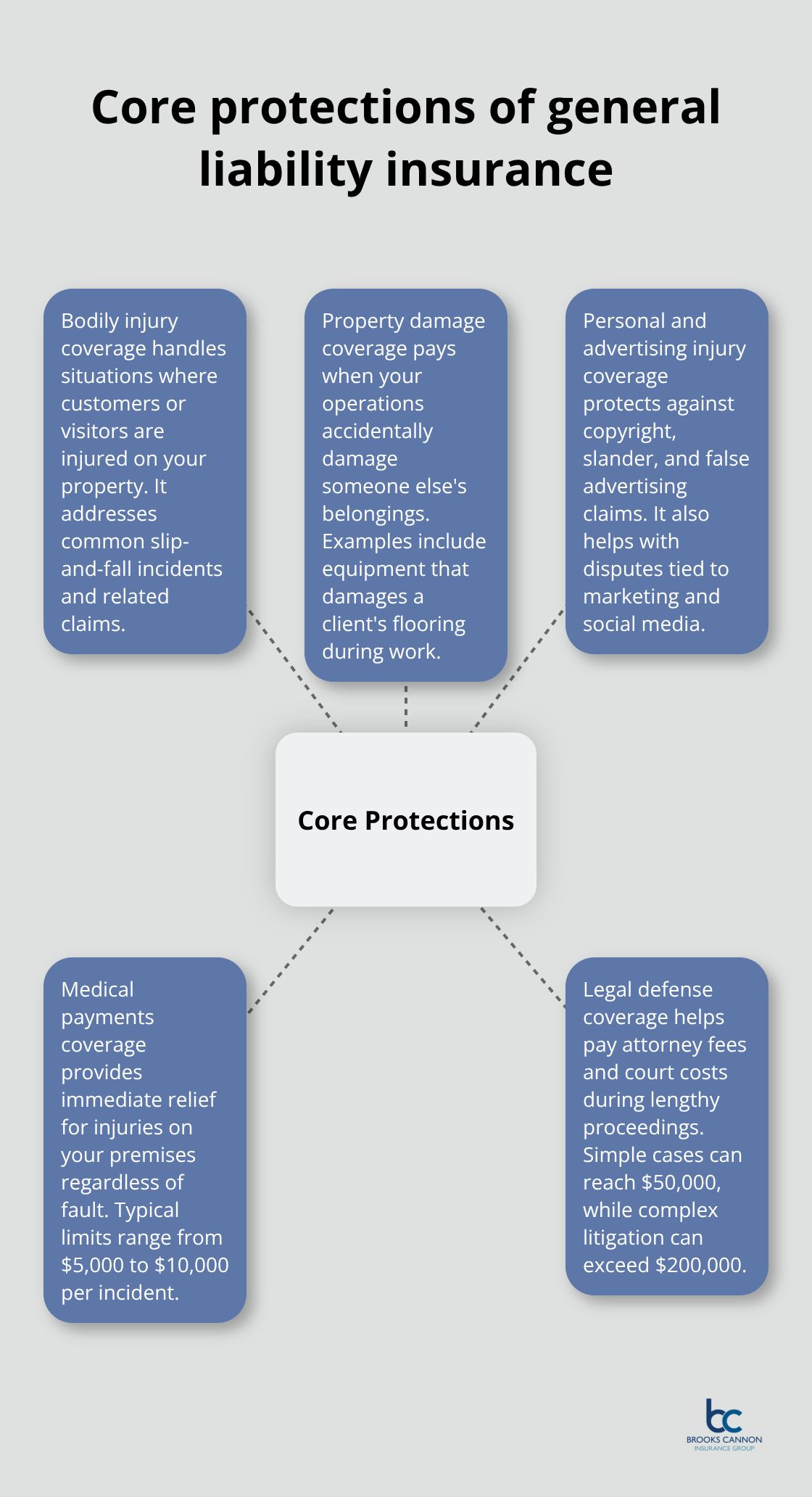 Diagram showing the core protections provided by general liability insurance for U.S. businesses