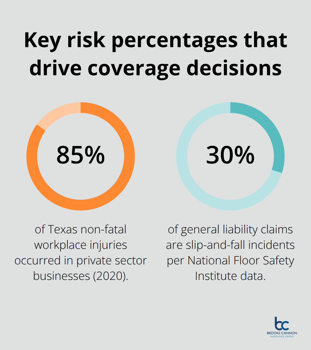 Percentage chart highlighting key risk statistics for Dallas-area businesses - general liability insurance