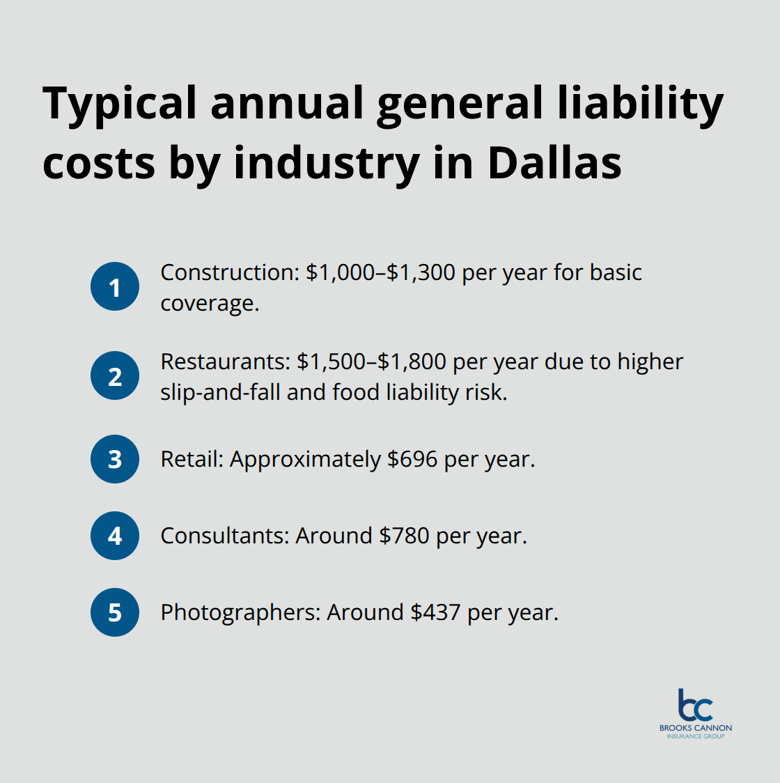 Infographic listing average annual premiums by industry in Dallas - general liability insurance cost