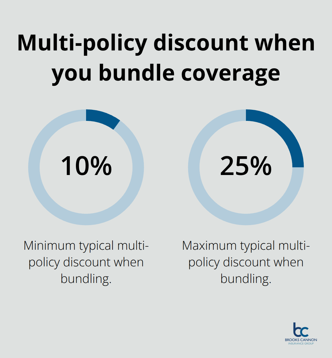 Percentage savings from bundling general liability with other policies - general liability insurance cost
