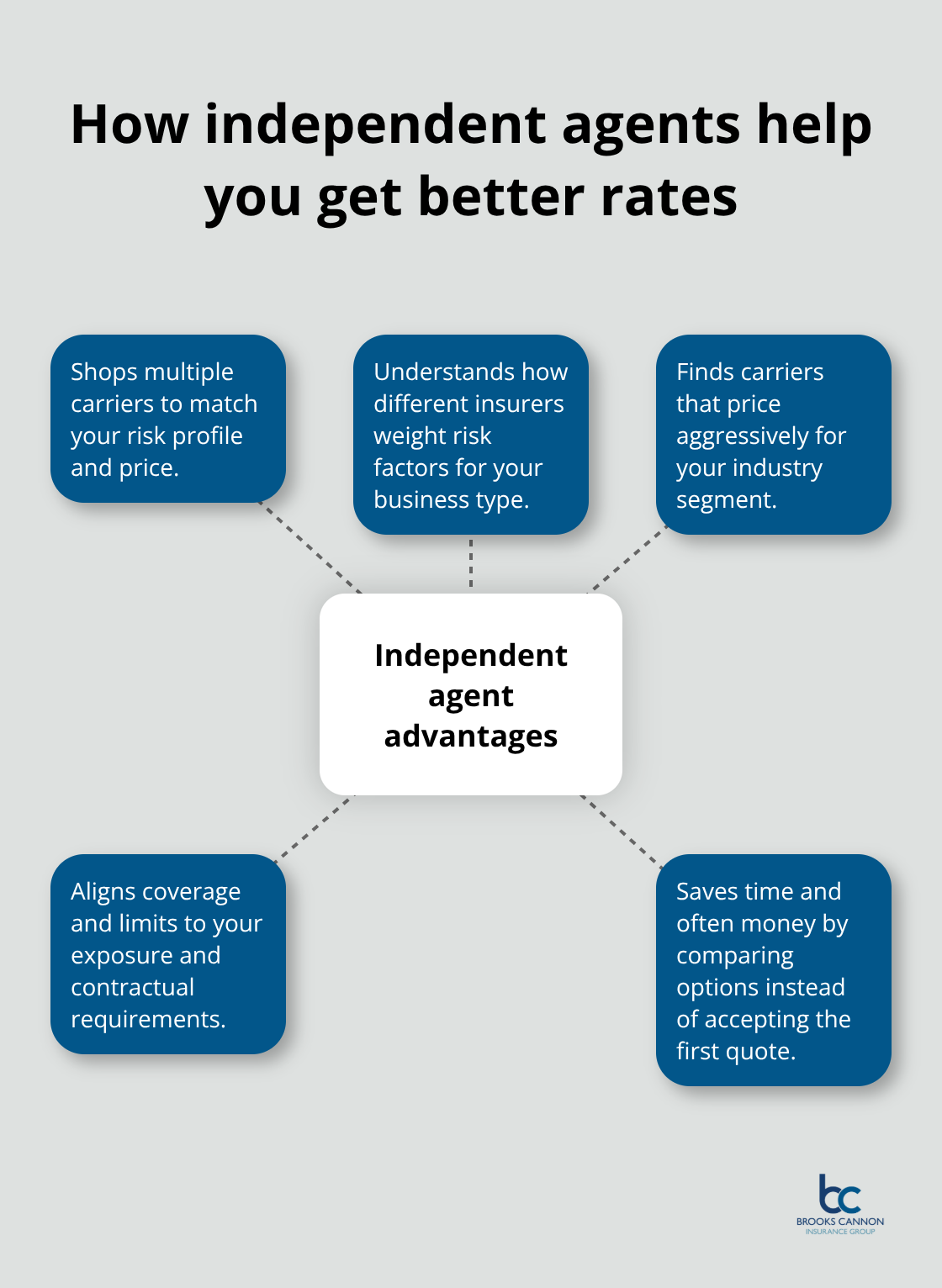 Hub-and-spoke illustrating why independent agents can secure better pricing
