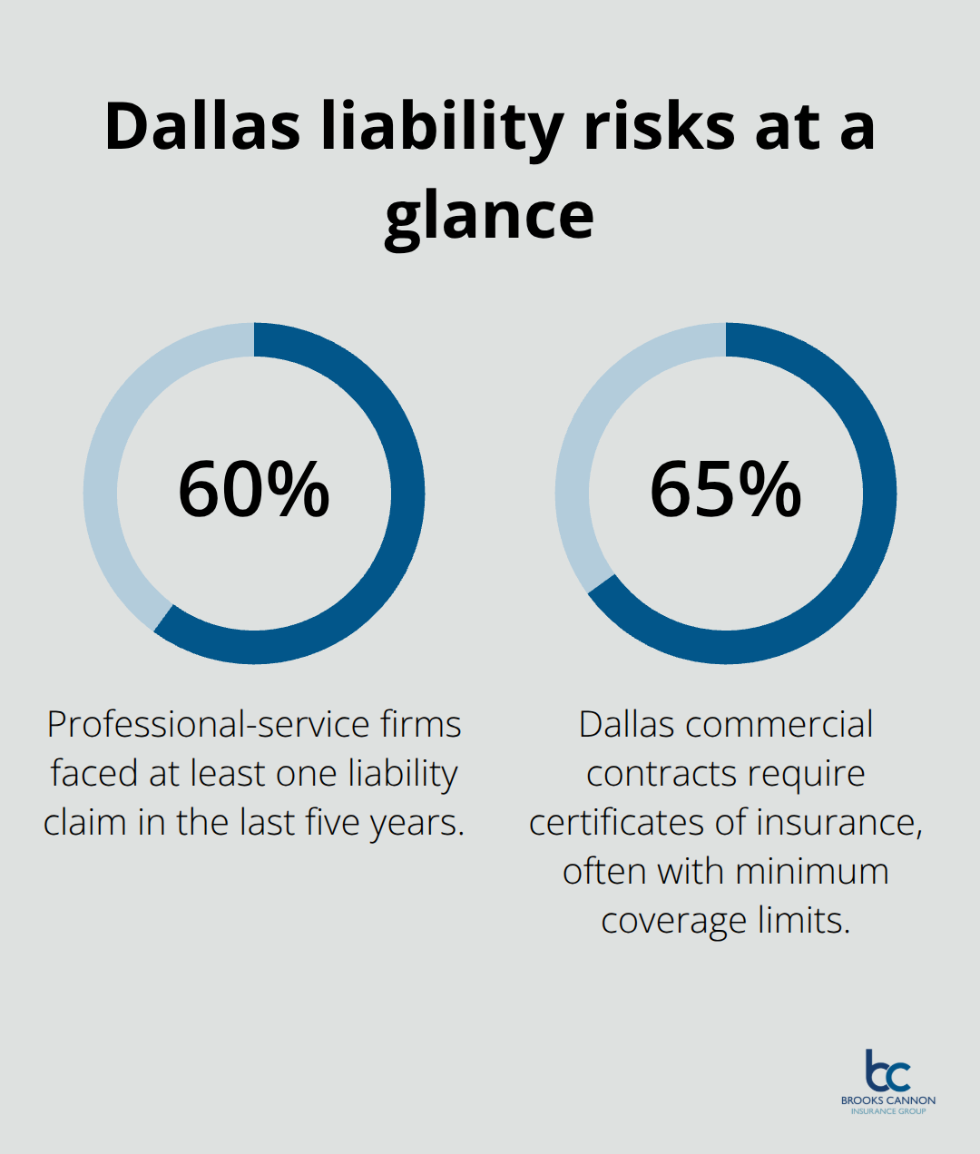 Two-key-percentage snapshot showing claim frequency for professional-service firms and how often Dallas contracts require certificates of insurance. - general liability insurance errors and omissions