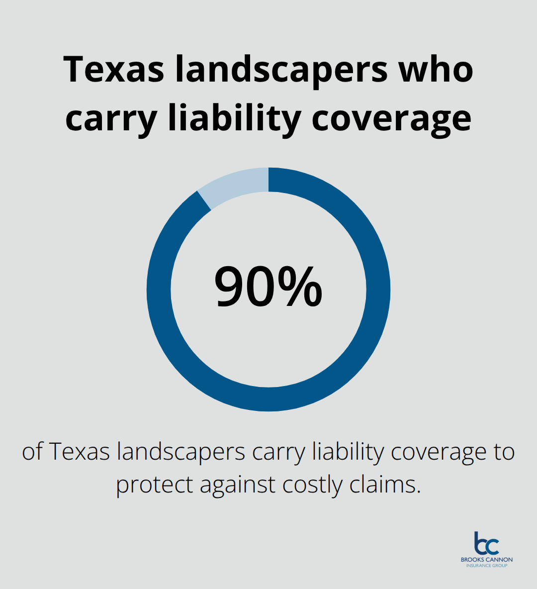 Share of landscapers with liability insurance in Texas - general liability insurance for lawn care