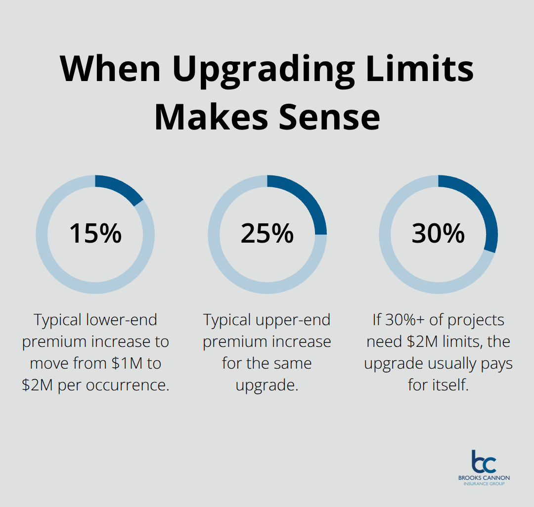 Premium impact and project threshold for moving from $1M to $2M per occurrence - general liability insurance for roofers