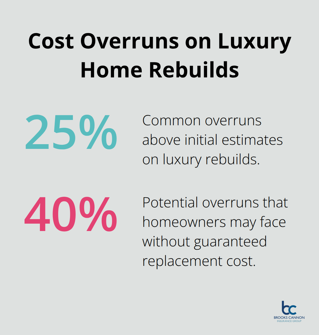 Typical reconstruction cost overruns that standard limits may not cover - high net worth home insurance