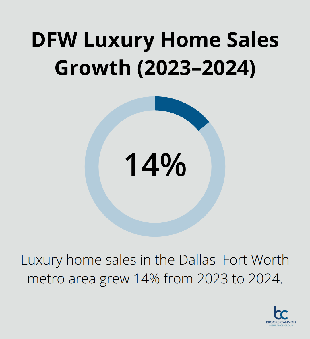 Chart showing 14% growth in Dallas–Fort Worth luxury home sales from 2023 to 2024.