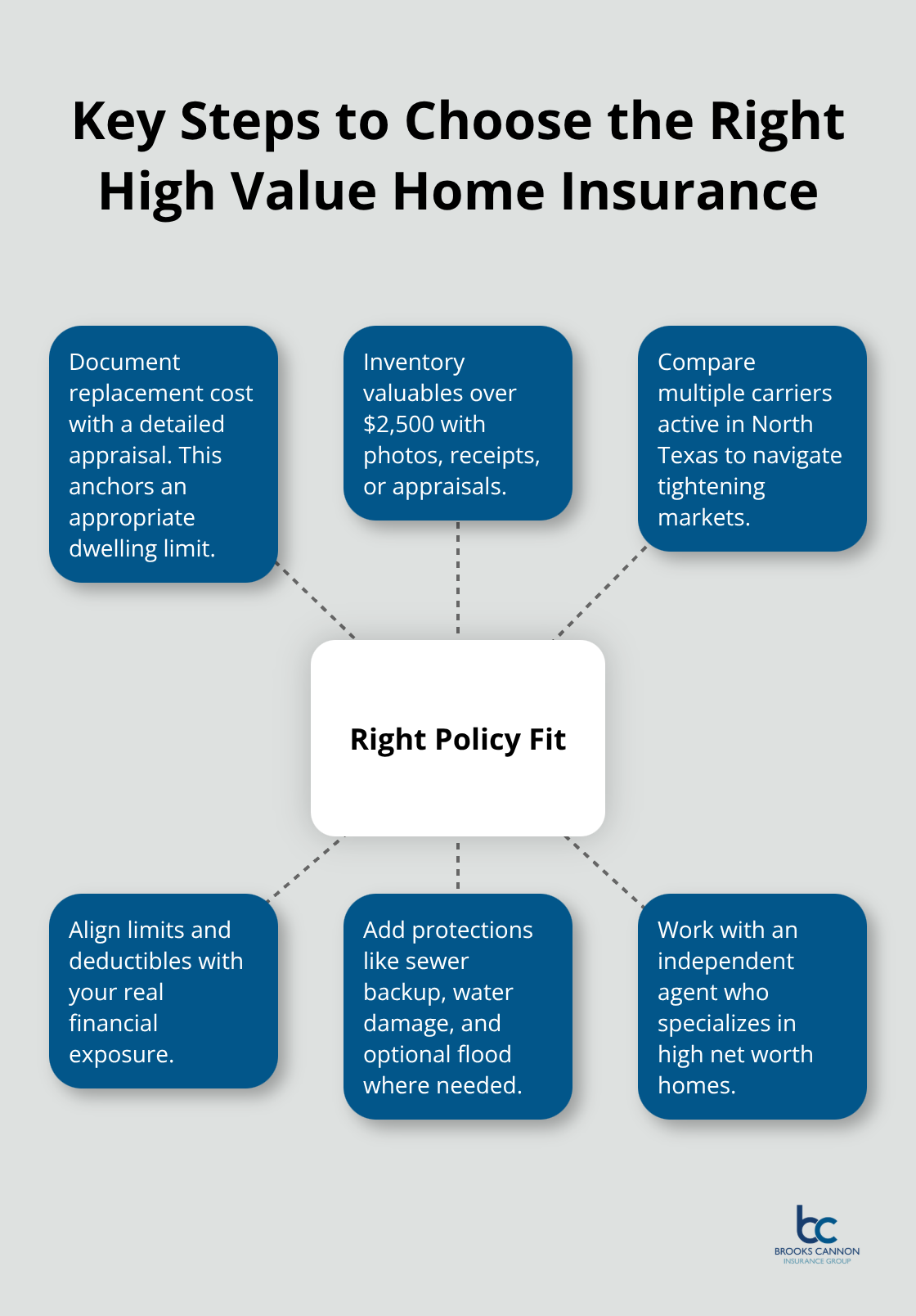 Hub-and-spoke diagram outlining the core steps to select appropriate high value home coverage. - high value home insurance