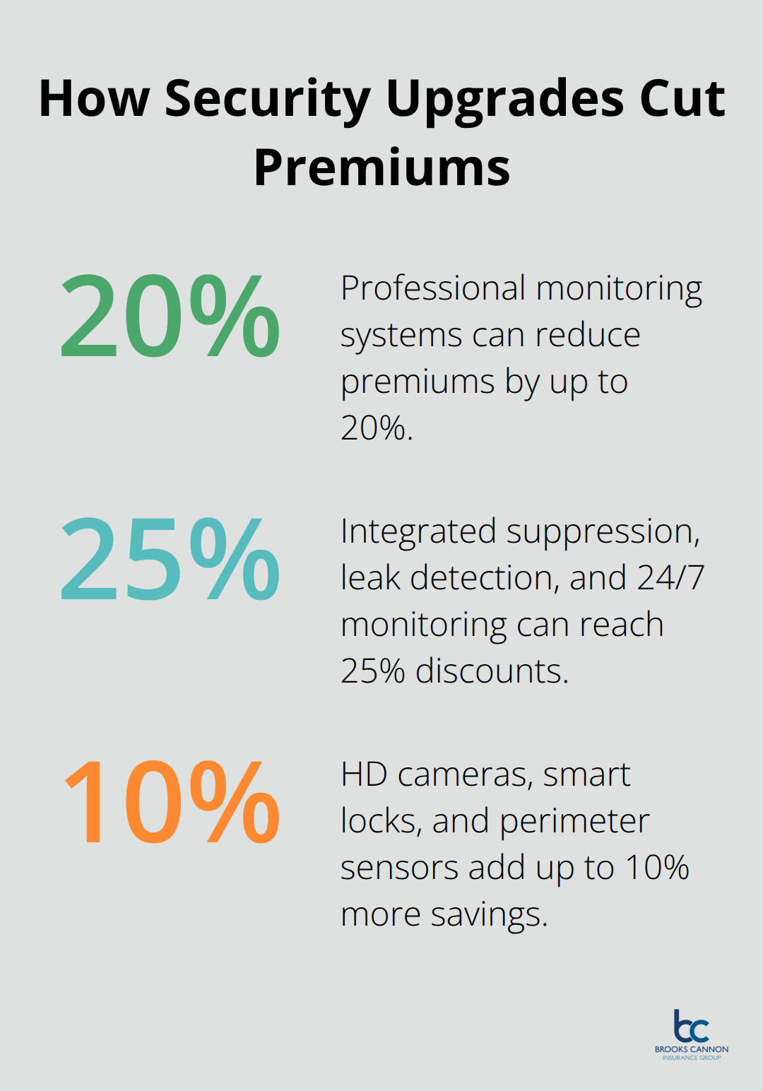 Percent savings from different security measures for luxury homes