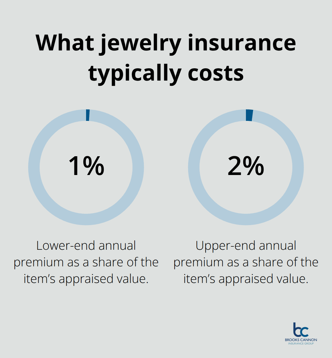 Chart showing that specialized jewelry insurance commonly costs 1%–2% of a piece’s appraised value each year. - high value jewelry insurance