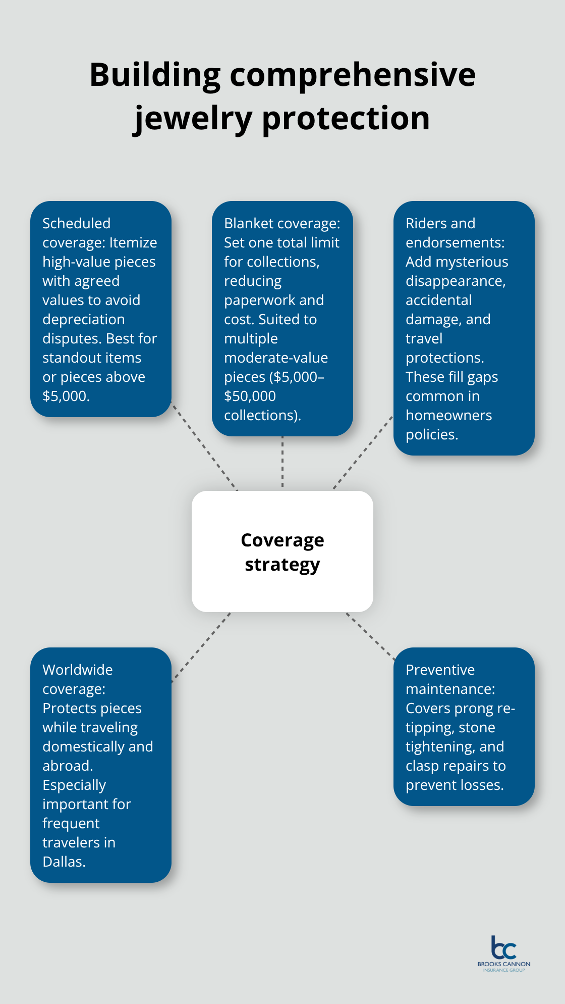 Hub-and-spoke diagram showing key components of a comprehensive high value jewelry insurance strategy.