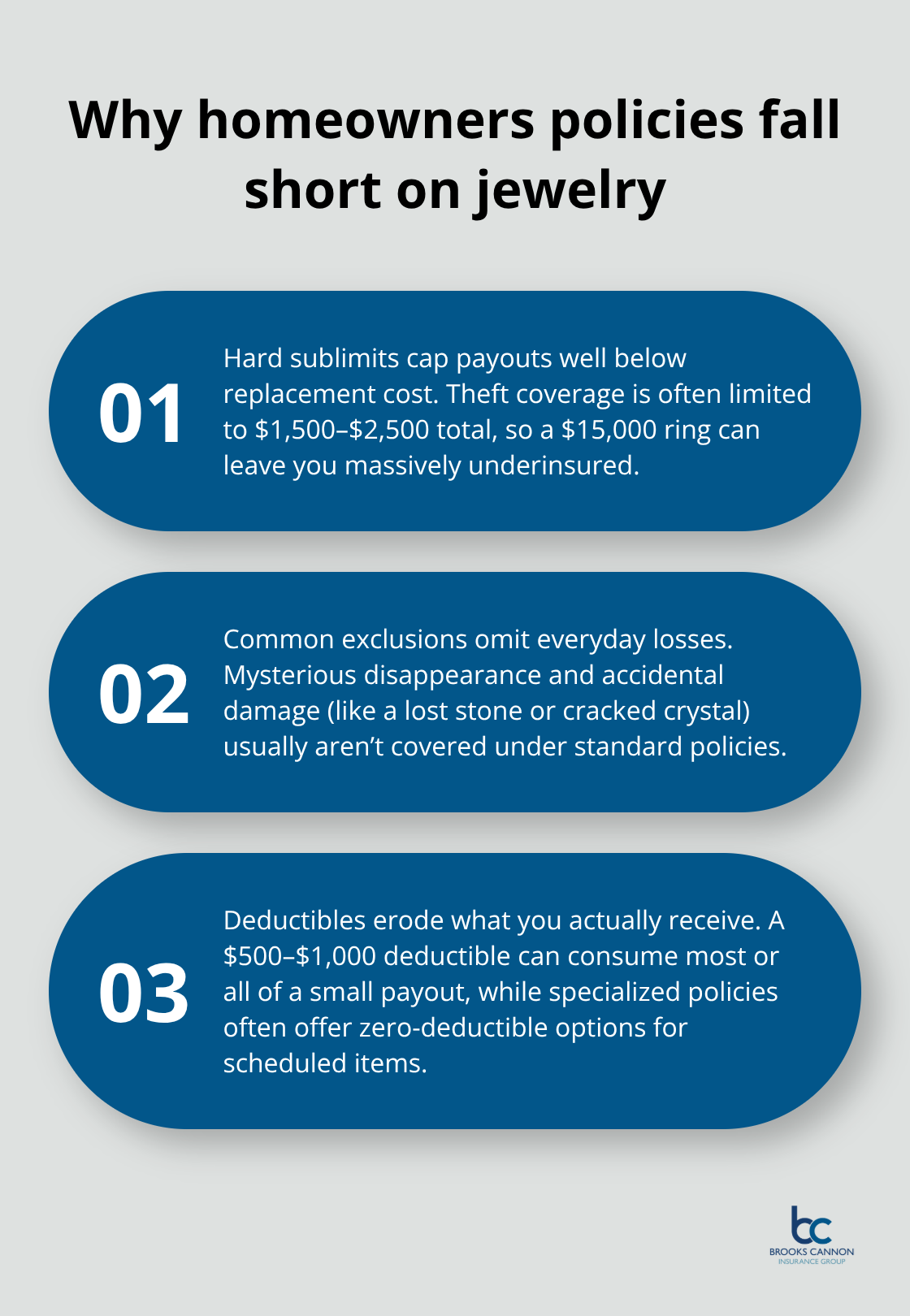 Three-point list explaining hard sublimits, exclusions, and deductibles that weaken jewelry coverage under standard homeowners insurance.