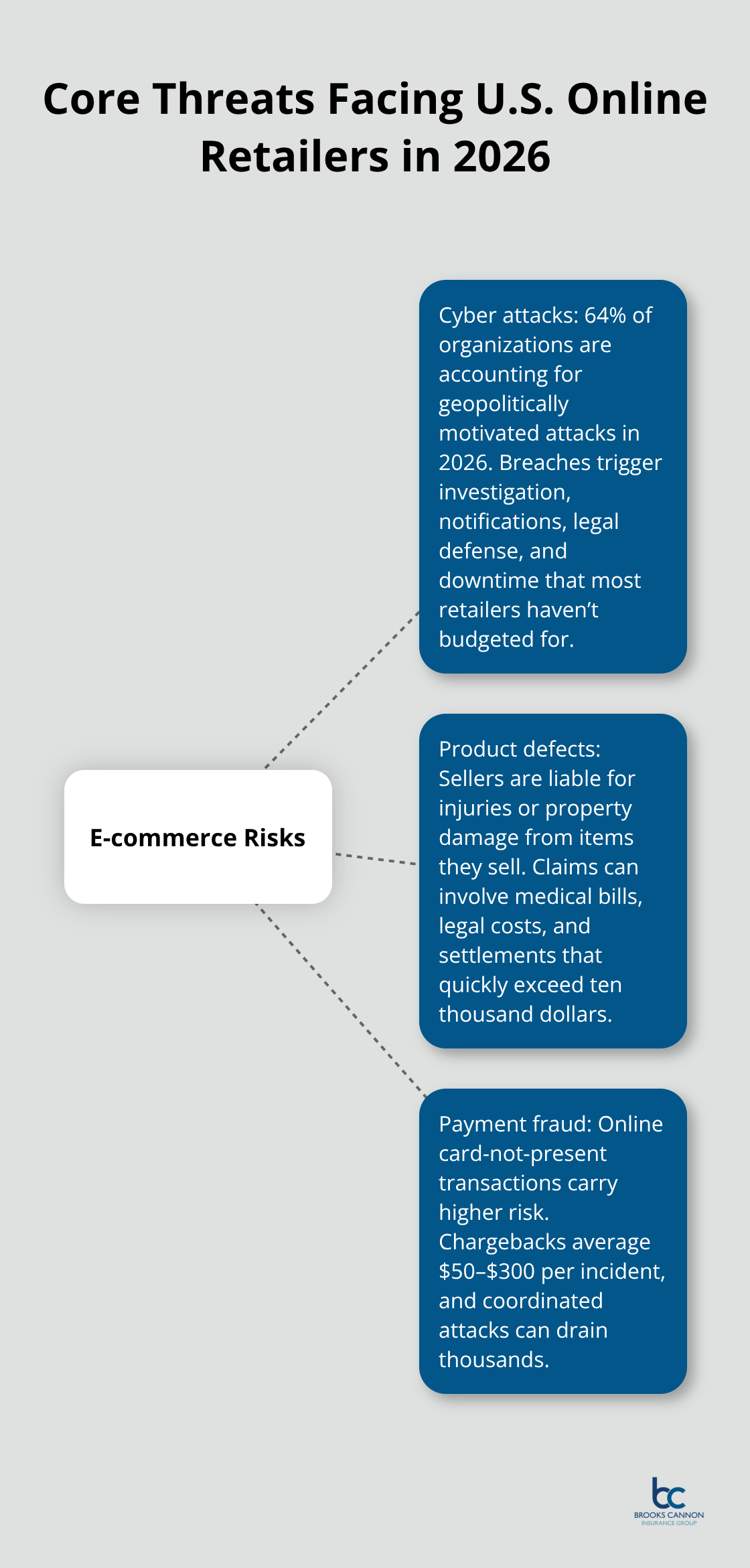 Hub-and-spoke graphic showing the top risks to e-commerce: cyber attacks, product defects, and payment fraud. - insurance for online business owners