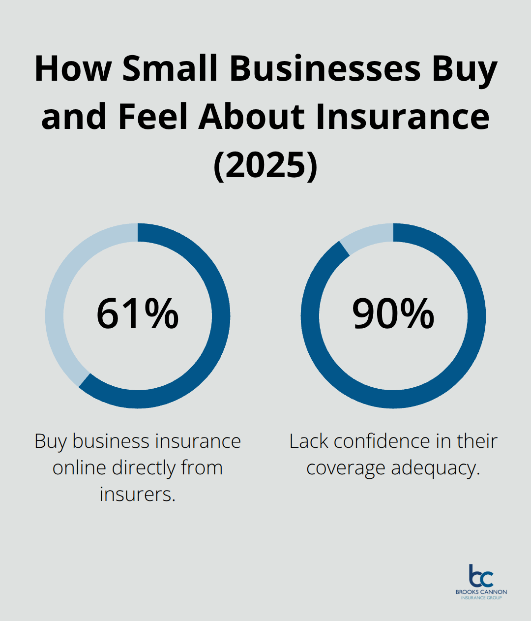 Two-part percentage chart showing how owners purchase insurance and their confidence levels.