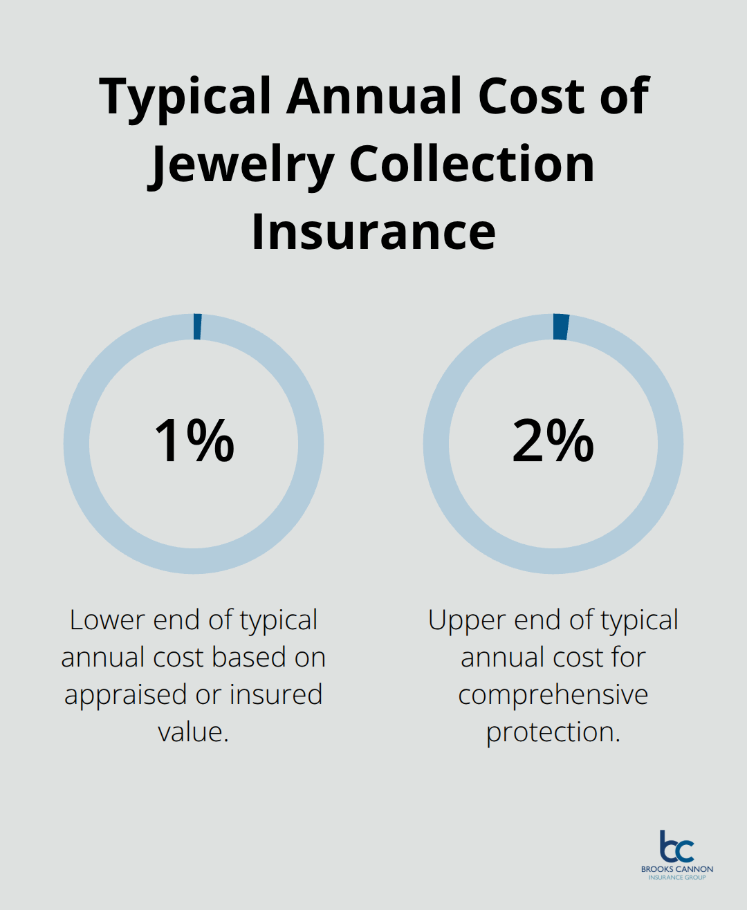 Chart showing that jewelry insurance typically costs 1% to 2% of insured/appraised value each year - jewelry collection insurance Dallas