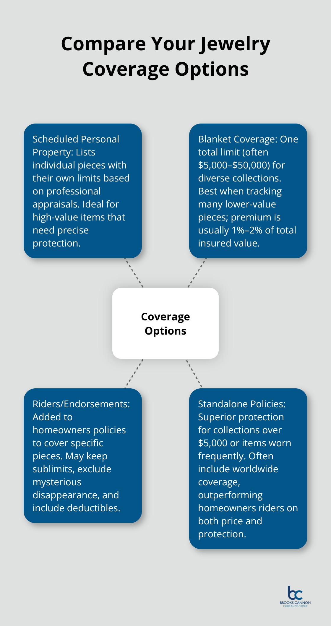 Hub-and-spoke diagram comparing scheduled, blanket, rider, and standalone jewelry coverage