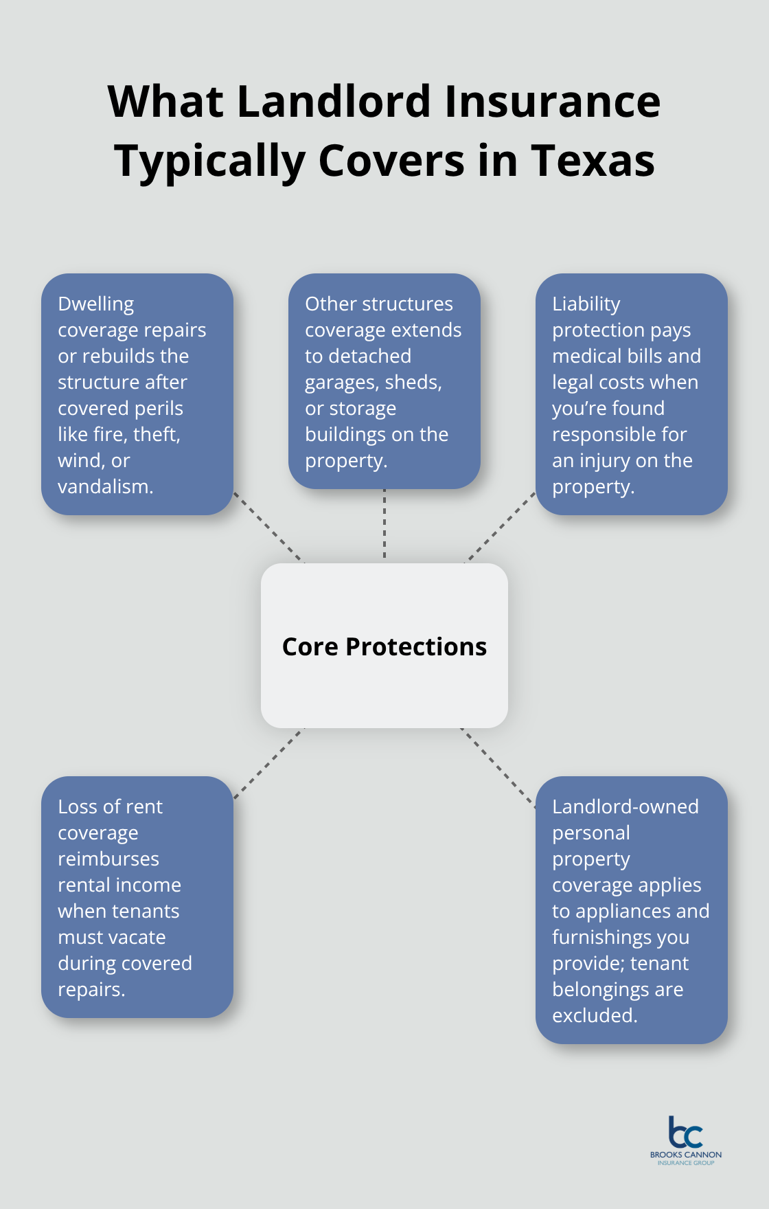 Visualization of core protections in a Texas landlord insurance policy - landlord insurance texas