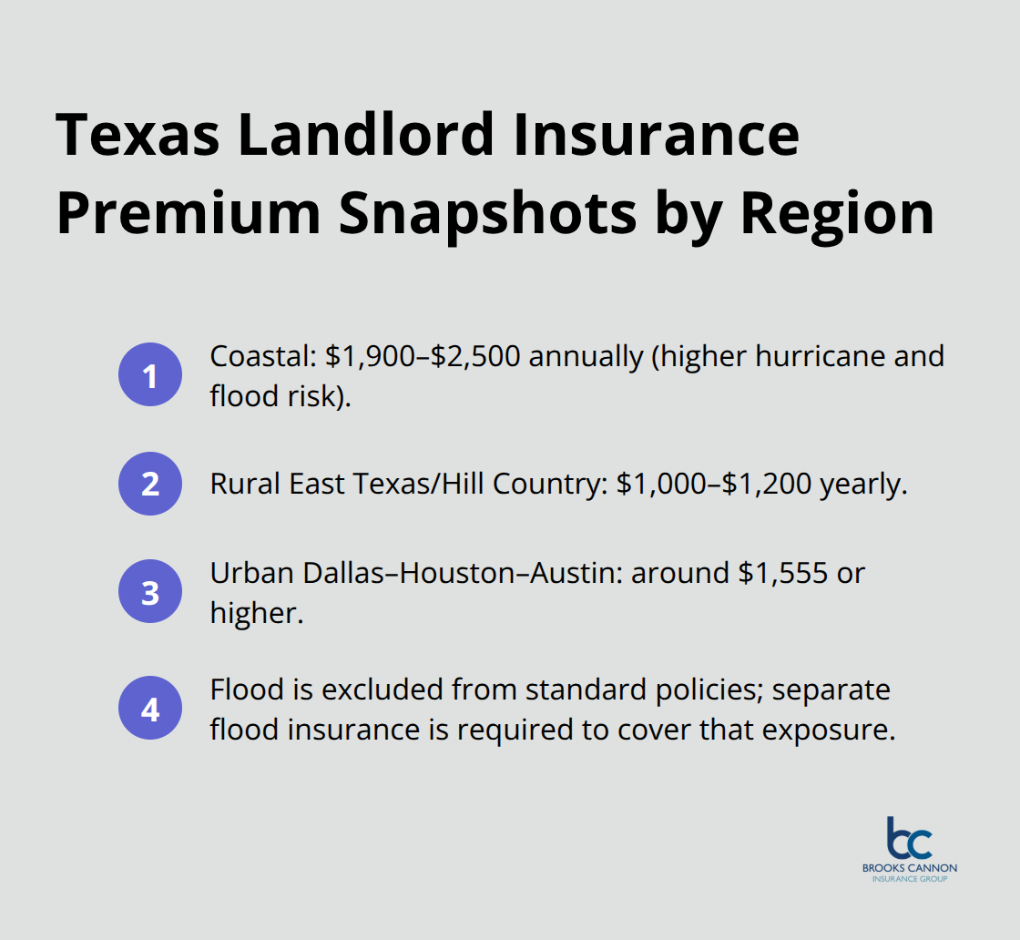 Compact list comparing typical landlord insurance premiums across Texas regions