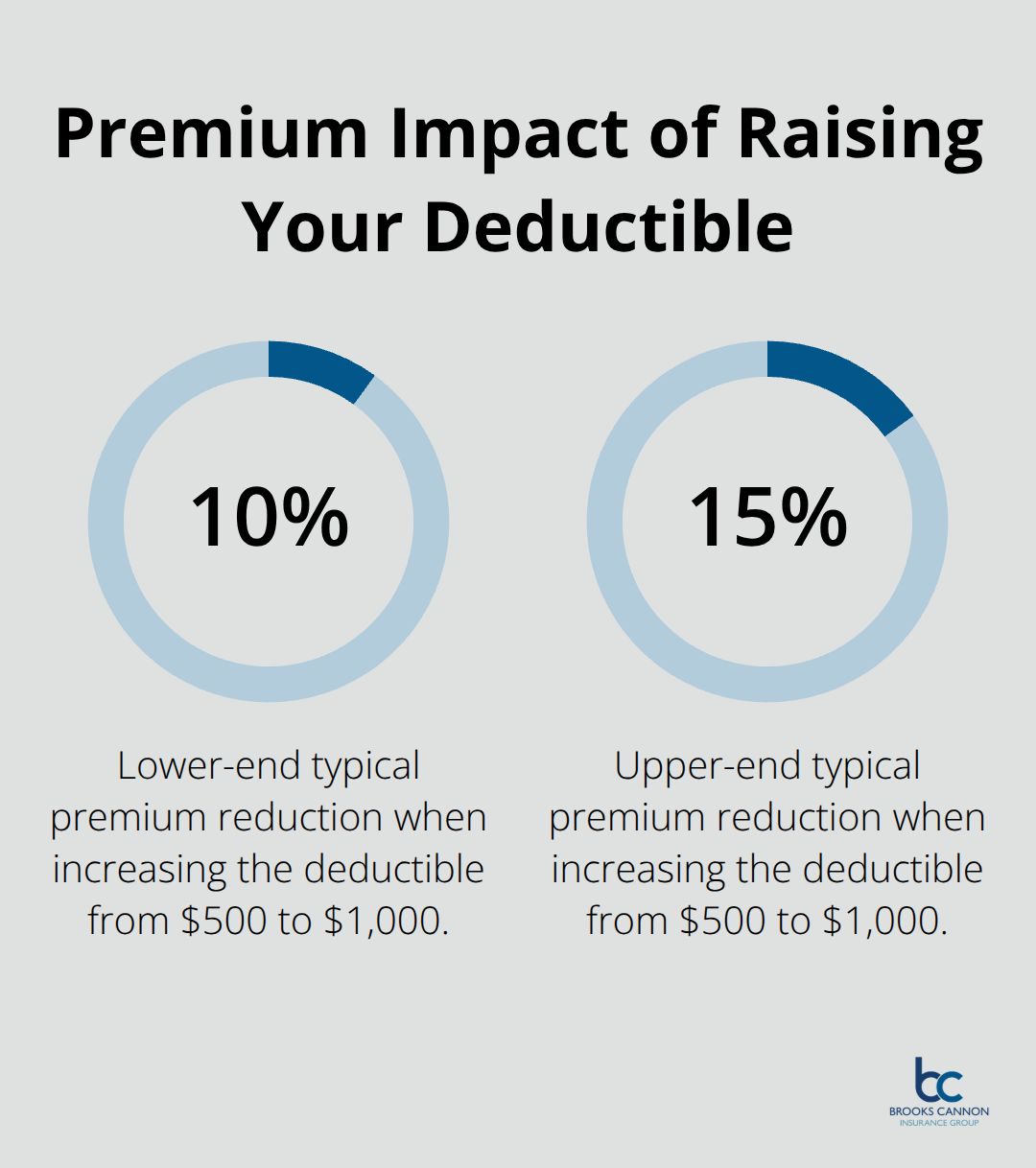 Estimated premium reduction when increasing deductible from $500 to $1,000 - landlord protection insurance