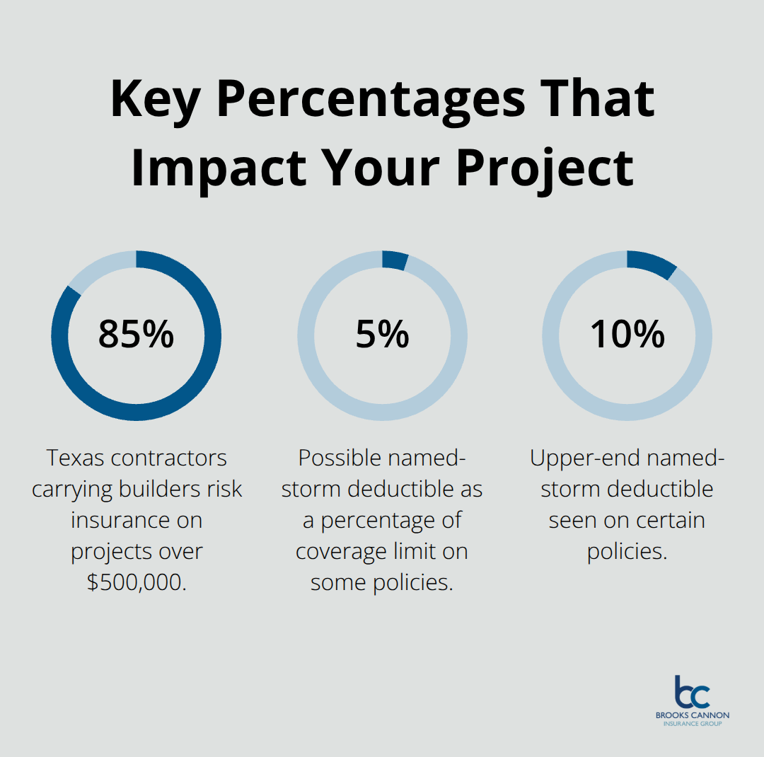 Percentages showing contractor adoption and potential named-storm deductible ranges - new build project coverage