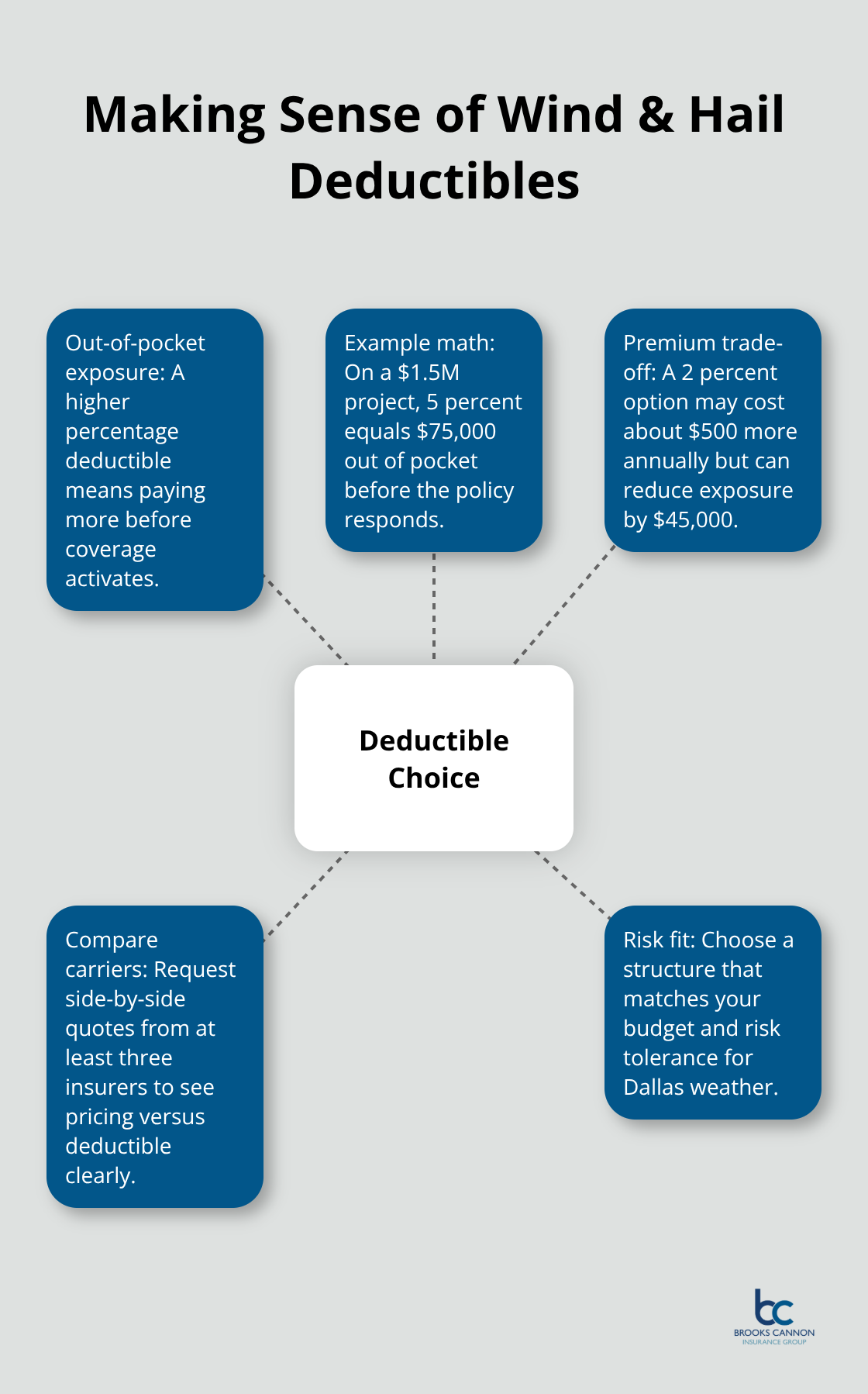 Hub-and-spoke diagram explaining how deductible choices affect Dallas construction projects