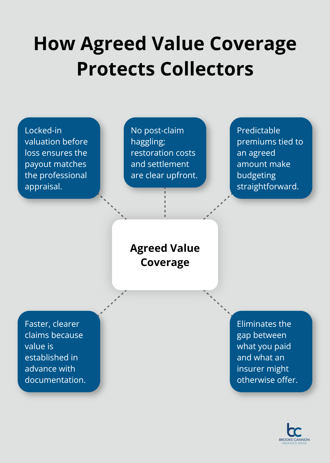 Diagram showing agreed value coverage benefits for fine art insurance